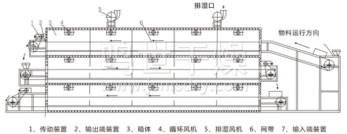 多層帶式干燥機(jī)結(jié)構(gòu)示意圖