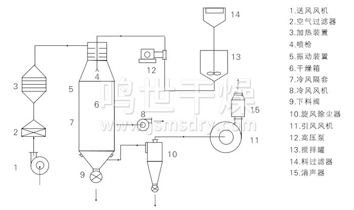 壓力式噴霧干燥機結構示意圖